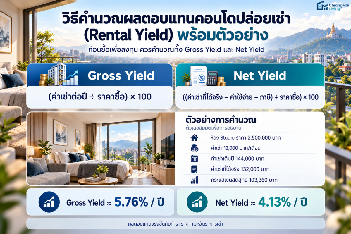 วิธีคำนวณผลตอบแทนคอนโดปล่อยเช่า (Rental Yield) พร้อมตัวอย่าง