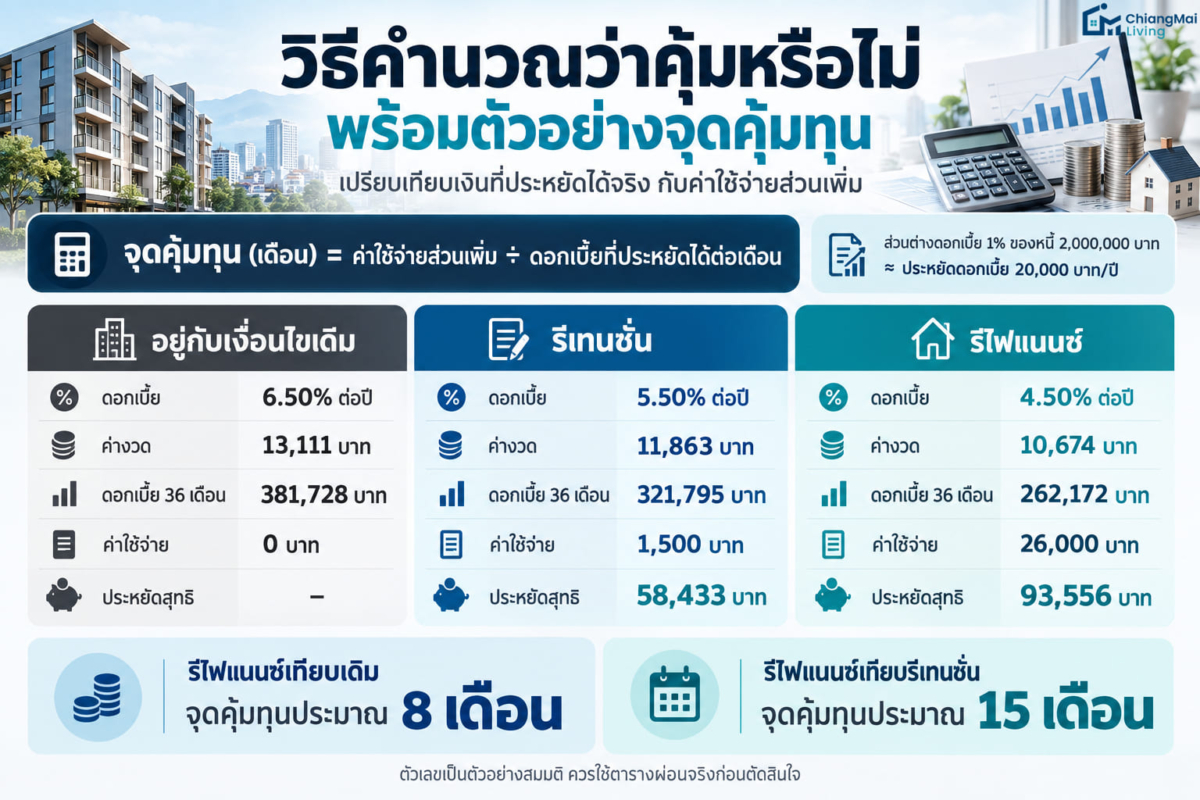 วิธีคำนวณว่าคุ้มหรือไม่ พร้อมตัวอย่างจุดคุ้มทุน