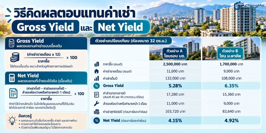 วิธีคิดผลตอบแทนค่าเช่า Gross Yield และ Net Yield