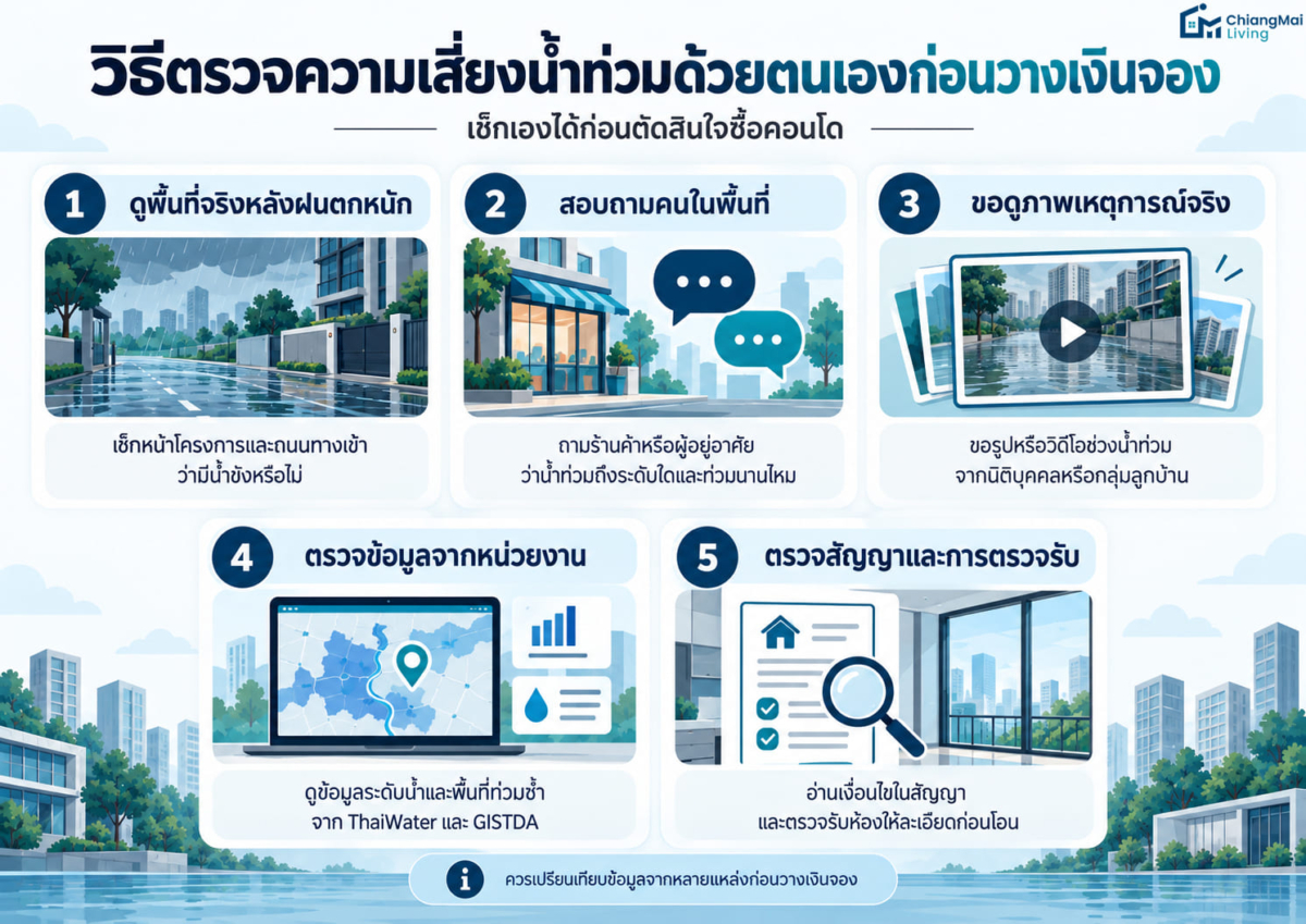 วิธีตรวจความเสี่ยงน้ำท่วมด้วยตนเองก่อนวางเงินจอง