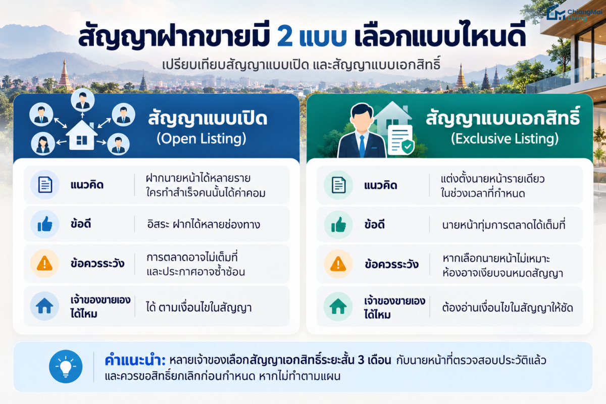 สัญญาฝากขายมี 2 แบบ เลือกแบบไหนดี