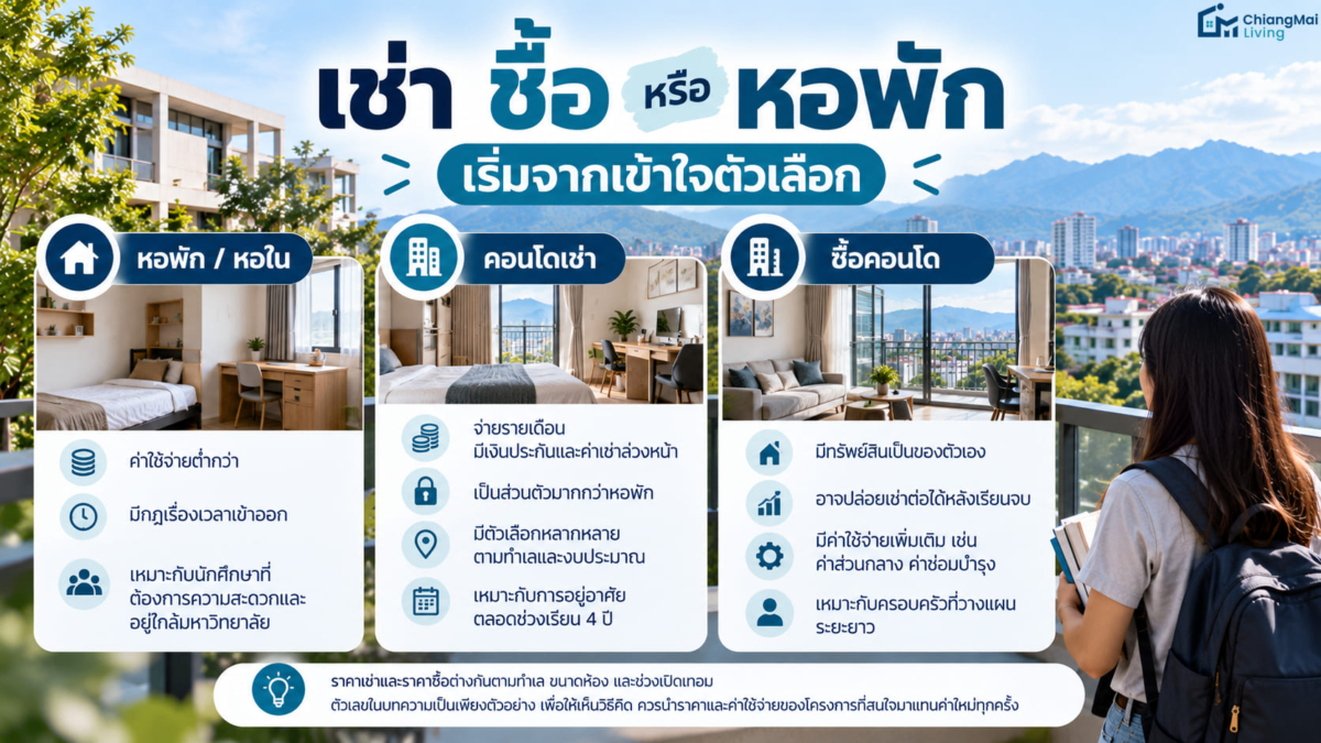 เช่า ซื้อ หรือหอพัก เริ่มจากเข้าใจตัวเลือก