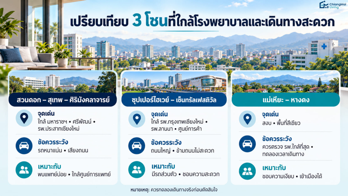 เปรียบเทียบ 3 โซนที่ใกล้โรงพยาบาลและเดินทางสะดวก