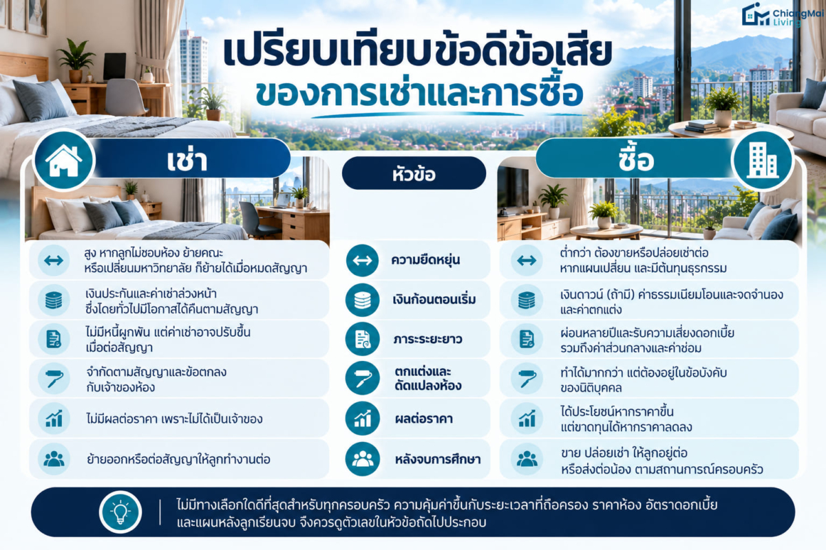 เปรียบเทียบข้อดีข้อเสียของการเช่าและการซื้อ