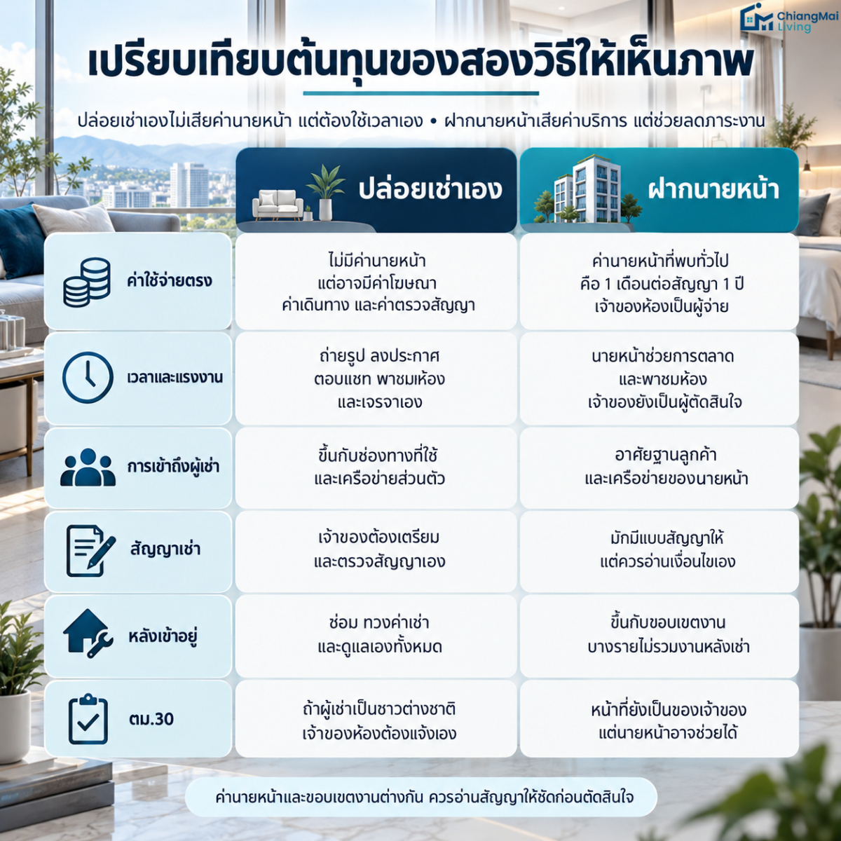 เปรียบเทียบต้นทุนของสองวิธีให้เห็นภาพ