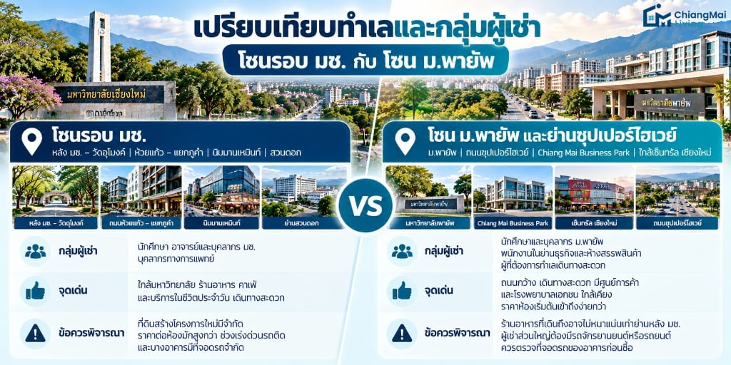 เปรียบเทียบทำเลและกลุ่มผู้เช่า โซนรอบ มช. กับโซน ม.พายัพ