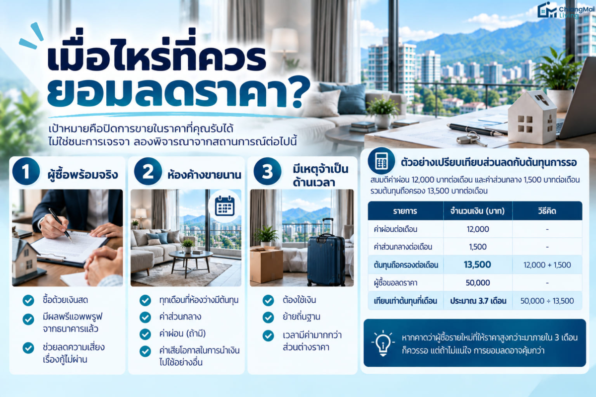 เมื่อไหร่ที่ควรยอมลดราคา