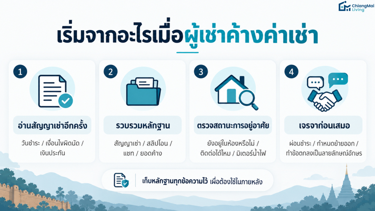 เริ่มจากอะไรเมื่อผู้เช่าค้างค่าเช่า