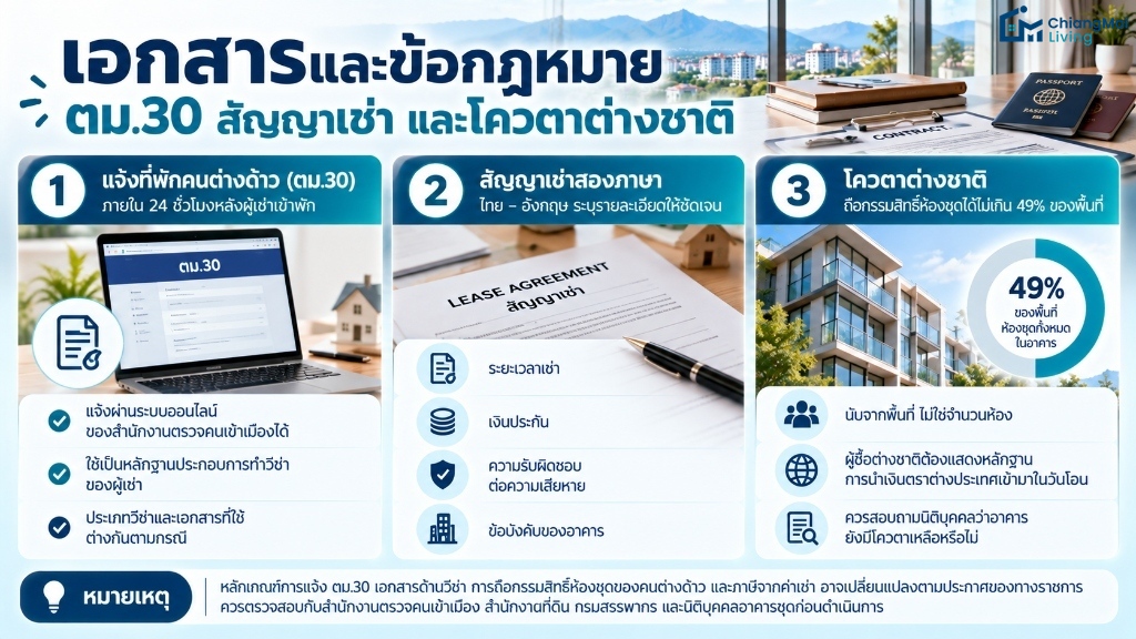 เอกสารและข้อกฎหมาย ตม.30 สัญญาเช่า และโควตาต่างชาติ